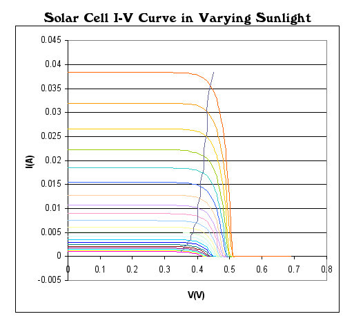 Solar Cell IV curve - Maximum Power Point Tracking