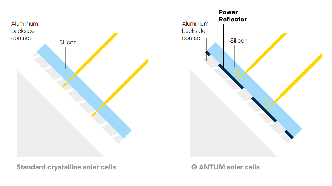 quantum solar cells