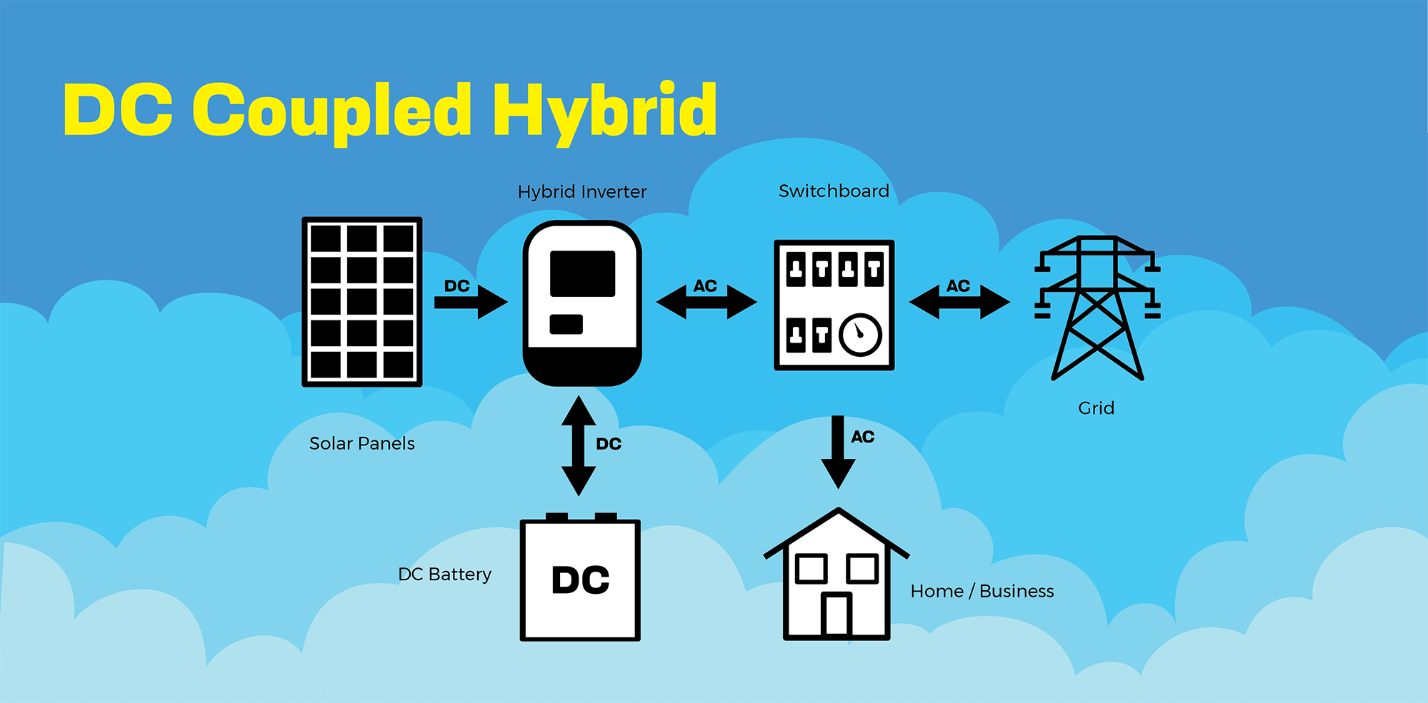 dc coupled hybrid diagram